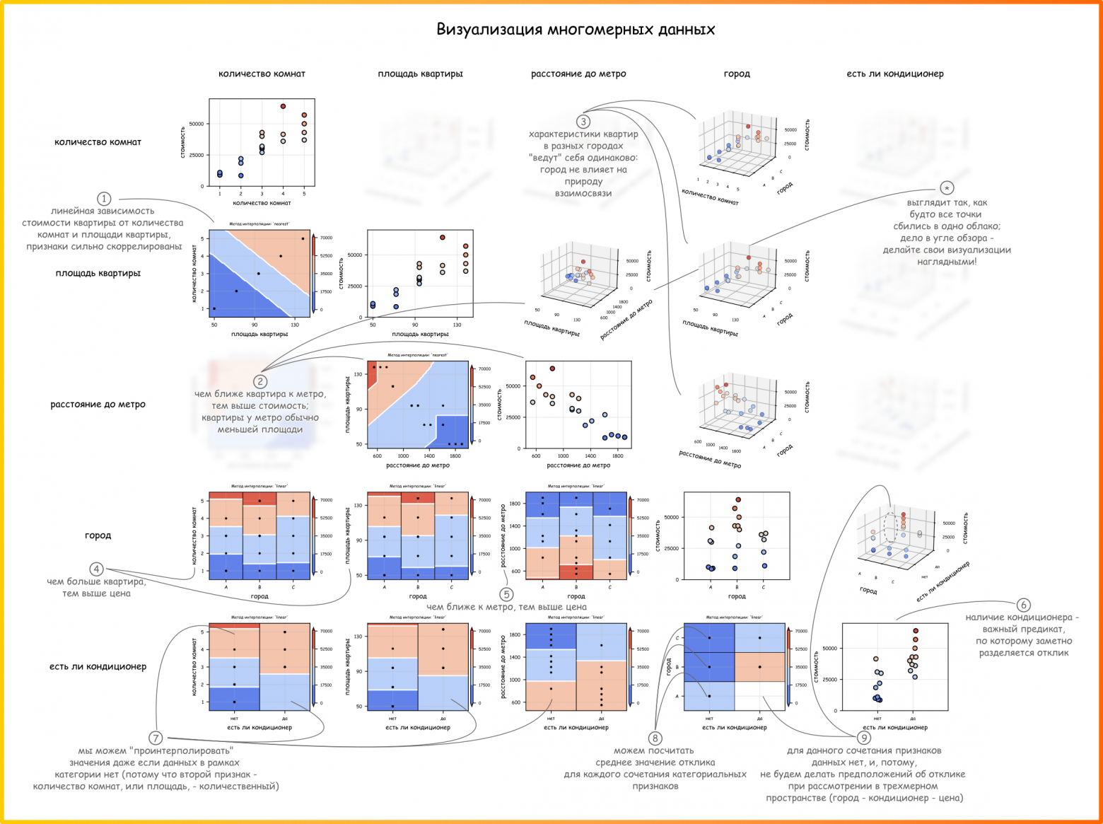 Рисунок 40. Предыдущая визуализация (см. Рисунок 39) многомерных данных с комментариями