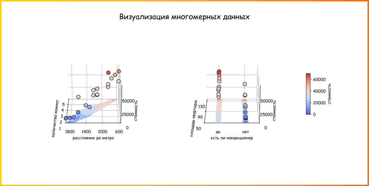 Анимация 9. Трехмерные точечные диаграммы для двух наборов признаков: количество комнат и удаленность от станции метро, площадь квартиры и наличие кондиционера (ссылка на код для генерации анимации)