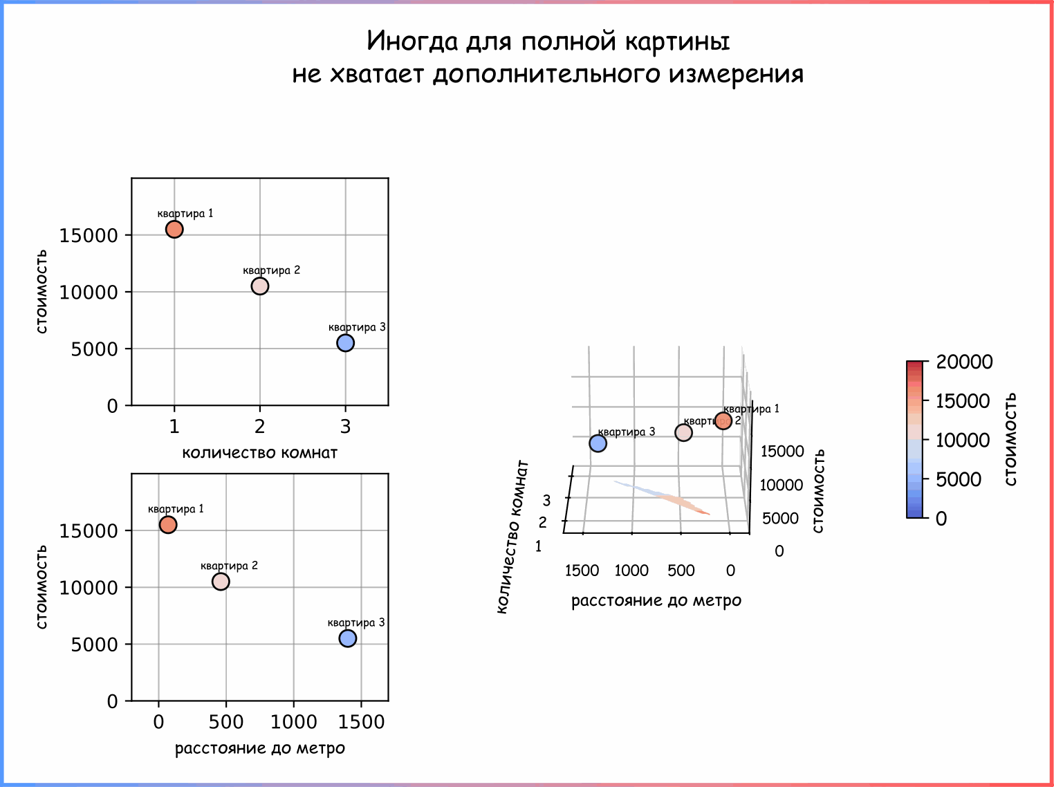 Дополнительная анимация 4. Объяснение убывание цены квартир несмотря на увеличение количества комнат. Цена растет не из-за уменьшения количества комнат, а потому что квартиры ближе к метро! (ссылка на код для генерации анимации)