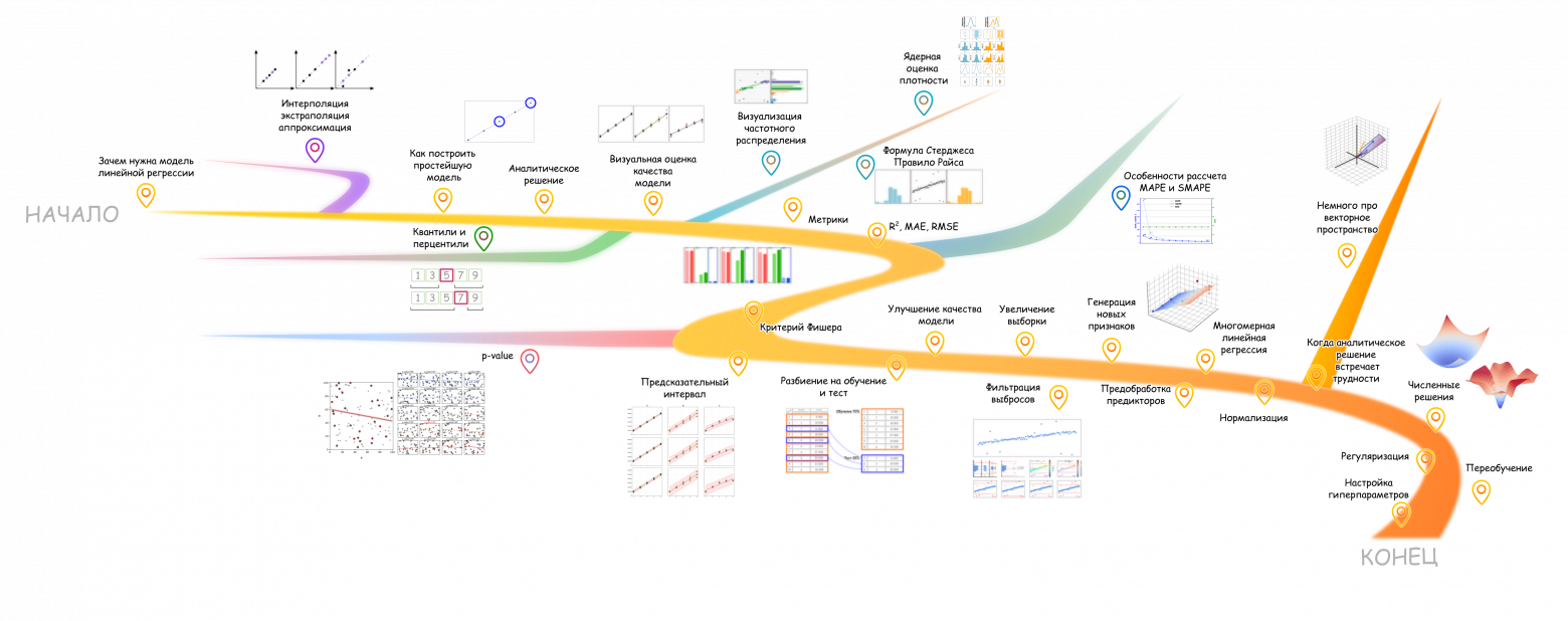 Дорожная карта текущей статьи со всеми побочными (необязательными) ответвлениям. Цвет дорог соотносится с окантовкой графиков соответствующих разделов, то есть ниже по тексту все графики относящиеся к основному повествованию размещены в рамке с оранжево-красным градиентом, и так далее