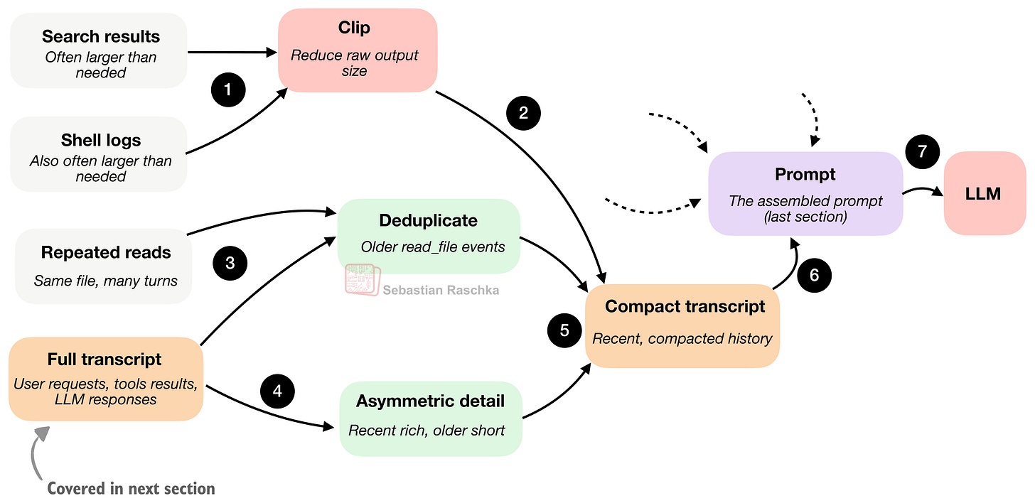 Рисунок 10: Большие выводы обрезаются, старые чтения файлов дедуплицируются, а история диалога сжимается — прежде чем всё это попадёт обратно в промпт