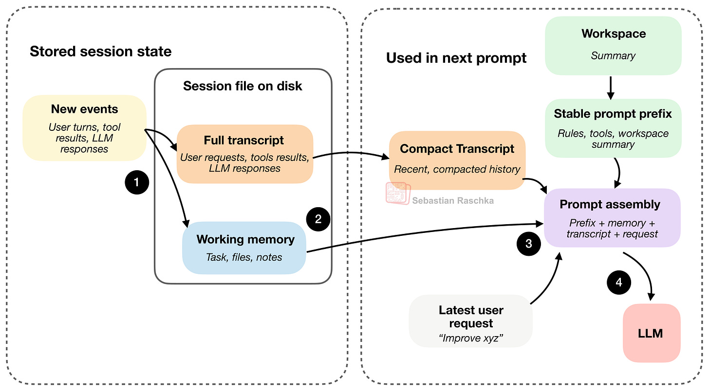 Рисунок 11: Новые события добавляются в полный транскрипт и суммаризируются в рабочую память. Файлы сессии на диске обычно хранятся в формате JSON