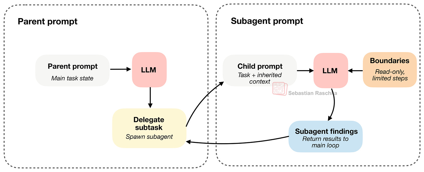 Рисунок 12: Субагент наследует достаточно контекста, чтобы быть полезным, но работает в более жестких границах, чем основной агент