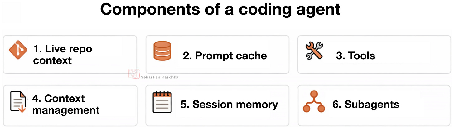 Рисунок 13: Шесть основных возможностей кодинг-харнесса, рассмотренных в предыдущих разделах
