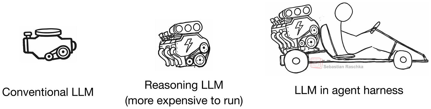Рисунок 2: Связь между обычной LLM, reasoning-LLM (или reasoning-моделью) и LLM, обернутой в агентный харнесс