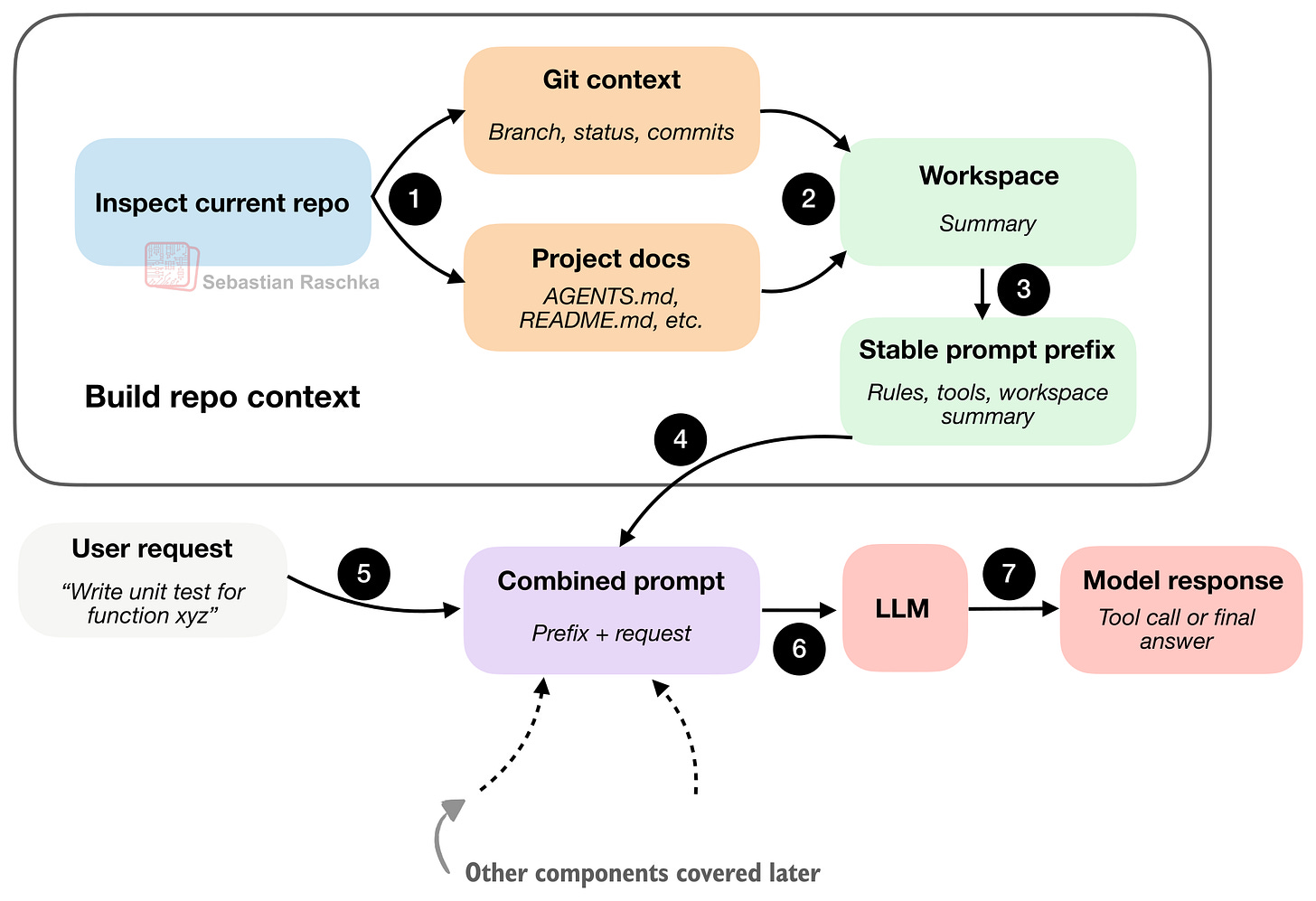 Рисунок 6: Агентный харнесс сначала строит краткое описание рабочего пространства, которое объединяется с запросом пользователя для дополнительного контекста проекта