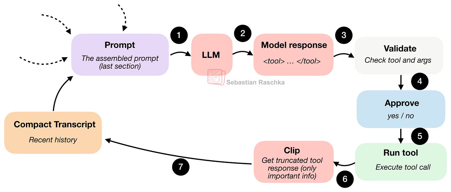 Рисунок 8: Модель генерирует структурированное действие, харнесс его валидирует, при необходимости запрашивает подтверждение, выполняет и возвращает ограниченный результат обратно в цикл