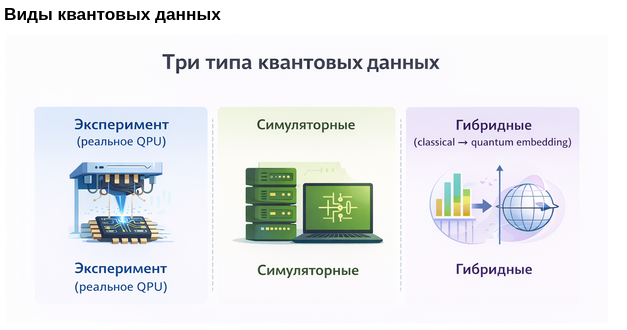 Квантовые данные наиболее часто встречаются в виде трёх видов, мы проводили тесты уже с гибридными и по этому поводу опубликовали статью в академическом журнале, чуть позже будет ссылка на него.