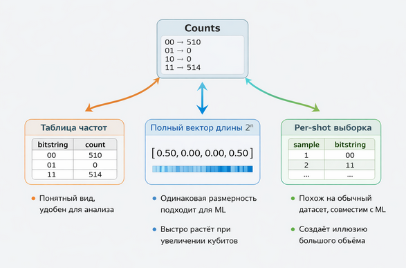 Таблица частот, полный вектор и pre-shot выборка