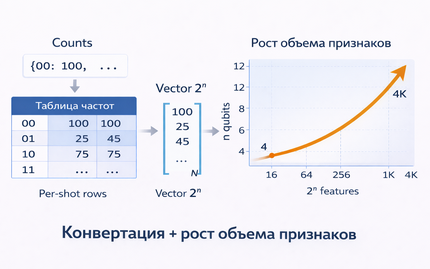 Типичный пример конвертации данных и рост объема признаков 