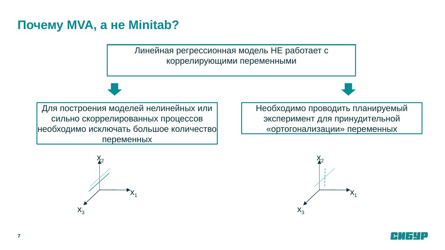 При сильной корреляции параметров Minitab может приписать эффект не тому параметру. Например, показать, что рост температуры снижает обрастание, хотя на самом деле влияла скорость циркуляции. MVA преобразует связанные параметры в независимые компоненты.