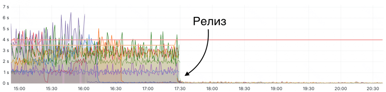 После релиза с добавлением логирования плавающая проблема ушла