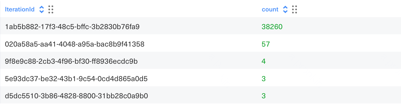 Статистика логов показывает избыточное количество итераций цикла