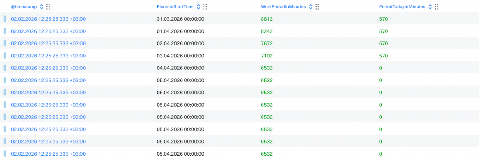 По логам видим, что PlannedStartTime обрабатывает последовательно каждый день, но с 4 на 5 апреля зацикливается