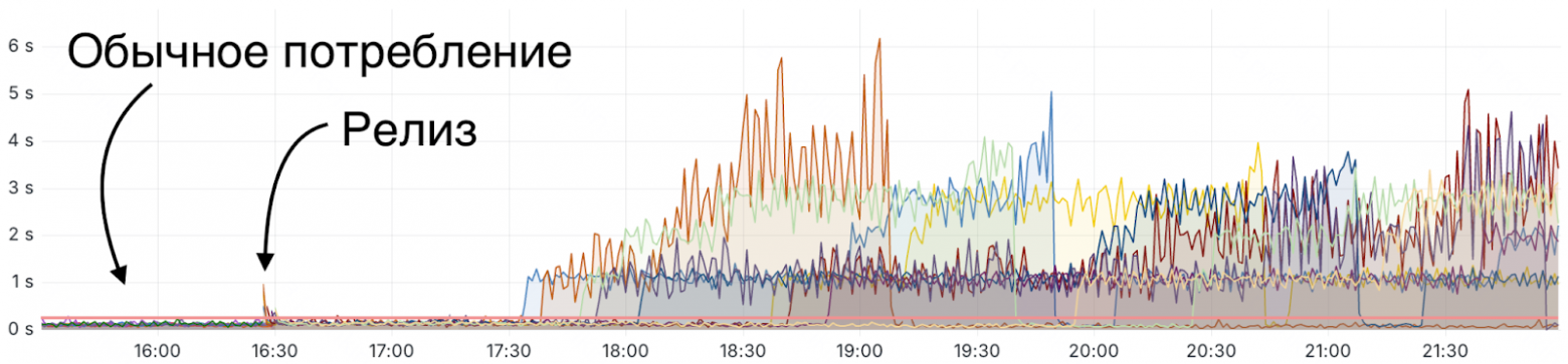 На дашборде из алерта увидели неожиданные показатели потребления CPU