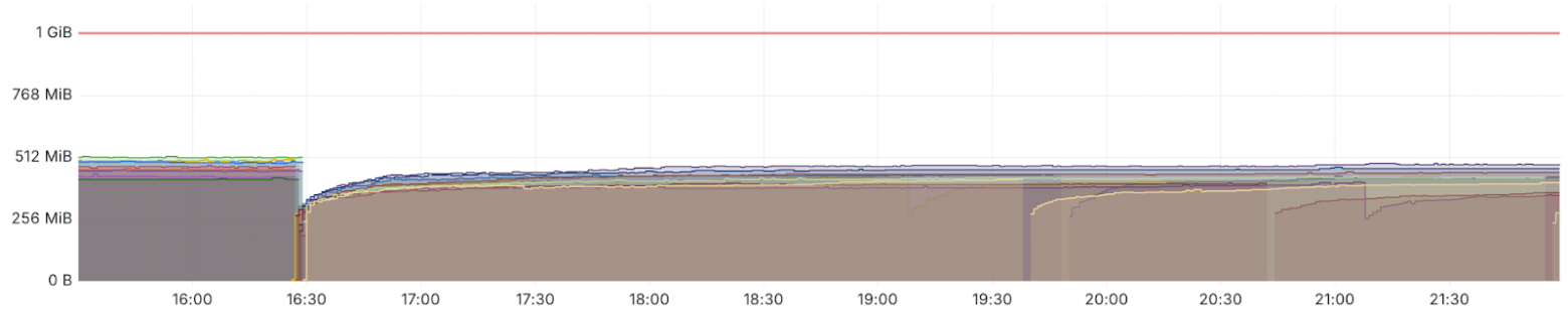 На графике утилизации RAM видно, что после начала влияния использование памяти не увеличилось и после релиза в 16:30 держится стабильно, даже учитывая перезапуски контейнеров