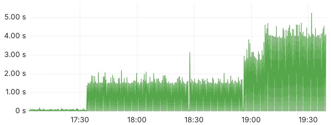 На графике отражается время циклов сборки мусора, всплески значений в котором совпадают с всплесками аллокаций памяти