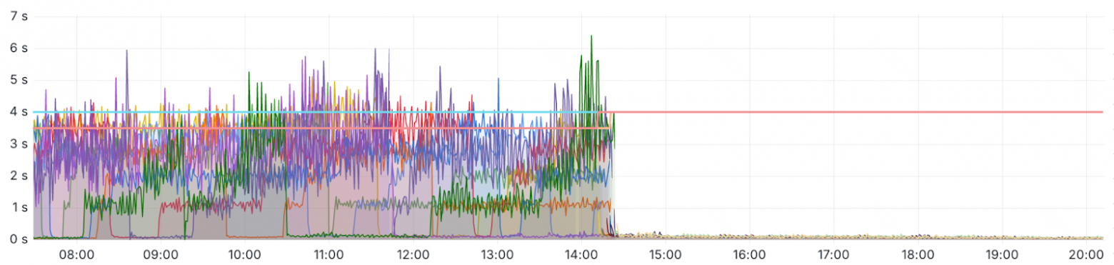 После отключения фичатоглов потребление CPU нормализовалось и вернулось к стабильным 125ms