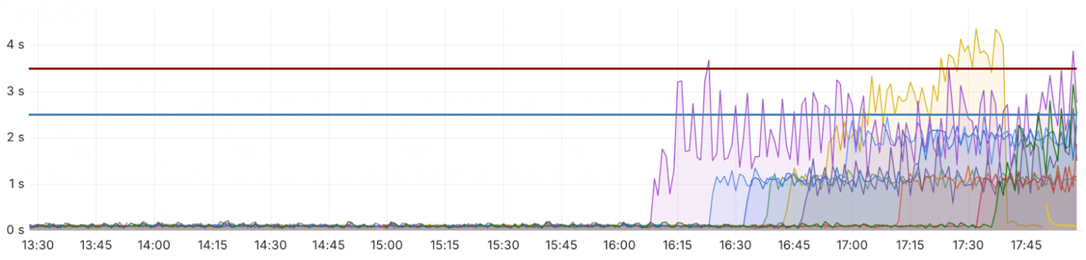 Потребление CPU не уменьшилось после полного отключения фичатоглов и джобов миграции