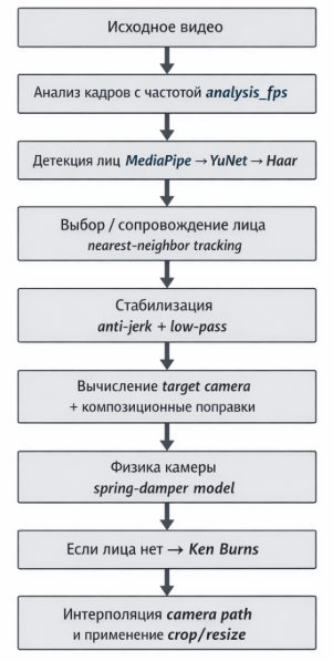 Я научил виртуальную камеру быть оператором: как устроен алгоритм face tracking для Shorts-Reels - 2 Я научил виртуальную камеру быть оператором: как устроен алгоритм face tracking для Shorts-Reels - 2