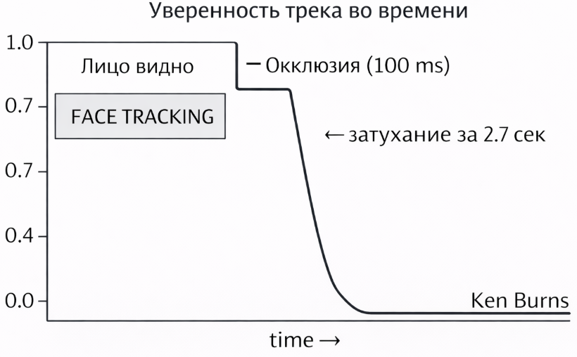 Я научил виртуальную камеру быть оператором: как устроен алгоритм face tracking для Shorts-Reels - 7 Я научил виртуальную камеру быть оператором: как устроен алгоритм face tracking для Shorts-Reels - 7