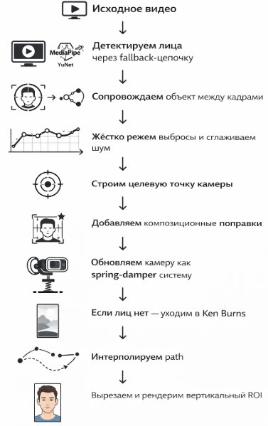 Я научил виртуальную камеру быть оператором: как устроен алгоритм face tracking для Shorts-Reels - 9 Я научил виртуальную камеру быть оператором: как устроен алгоритм face tracking для Shorts-Reels - 9