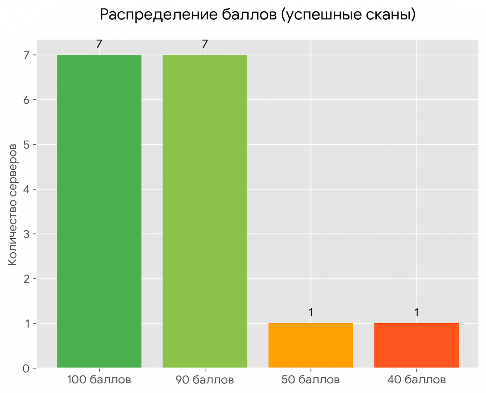Рис. 2. Среди серверов, которые вообще запустились, большая часть выглядела приемлемо.