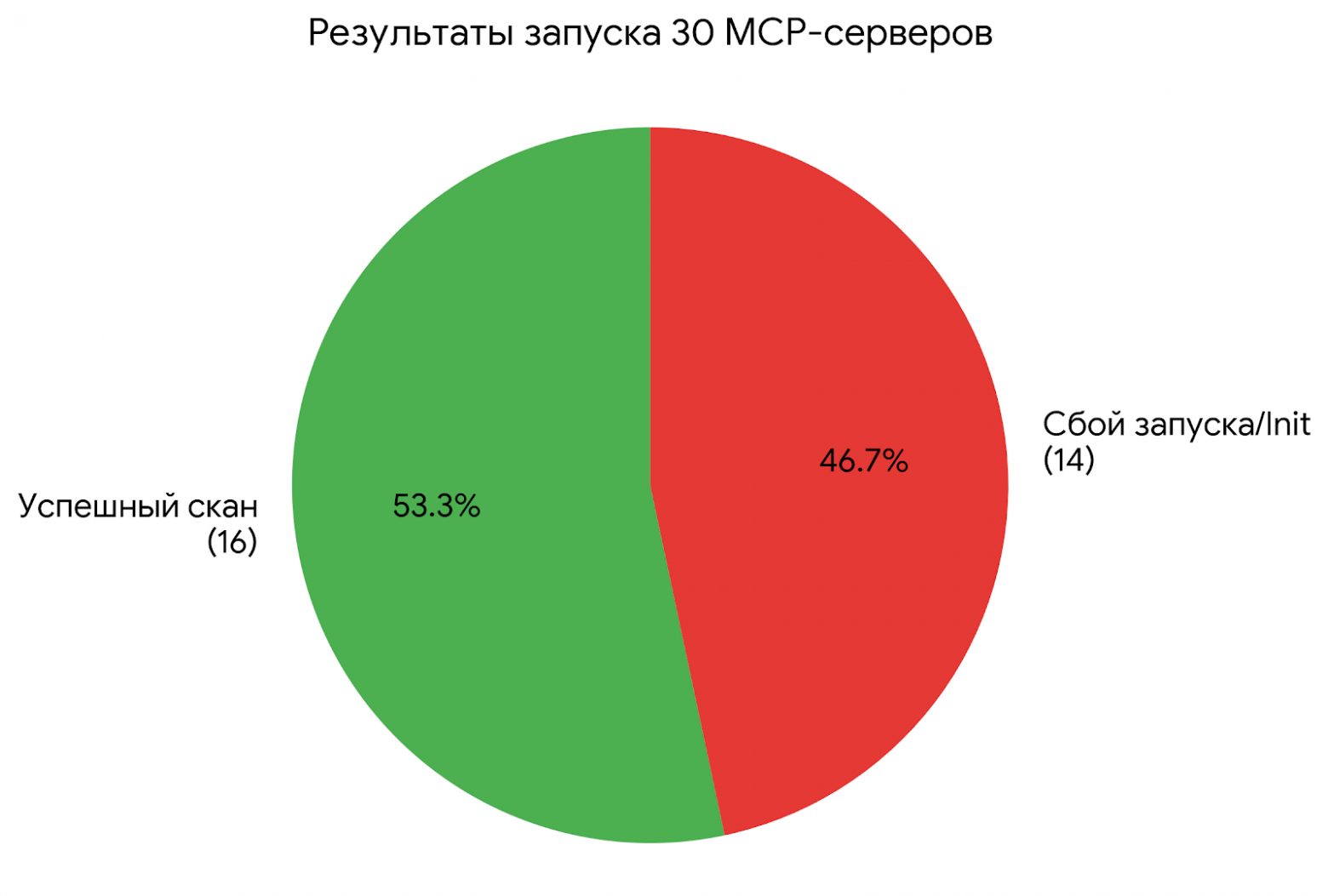 Рис. 1. Почти половина серверов не дошла даже до скоринга в headless best-effort сценарии.
