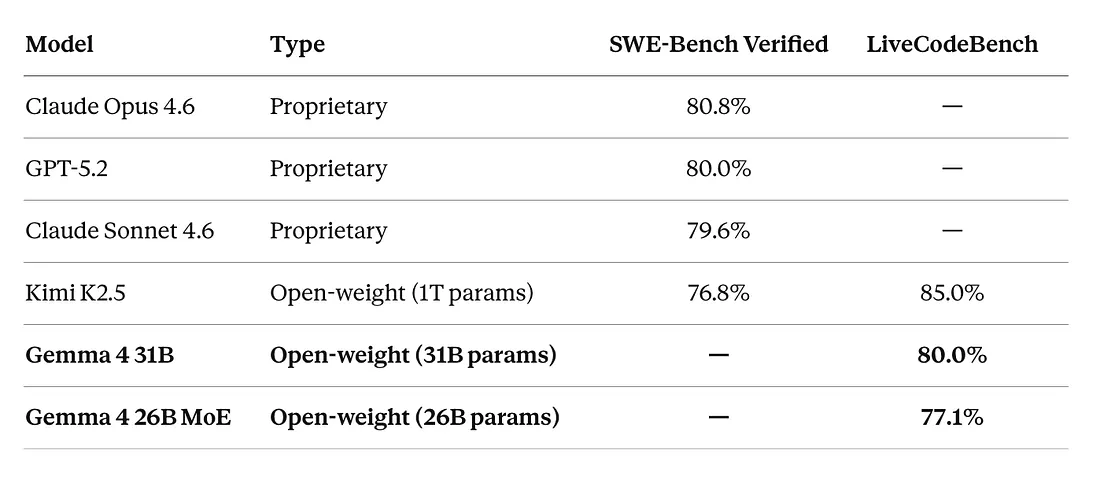 Google окончательно убил OpenAI? Как Gemma 4 меняет правила игры - 10