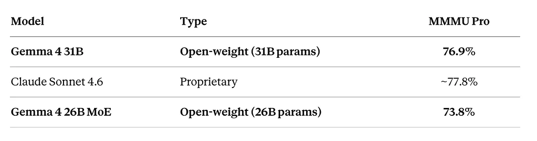Google окончательно убил OpenAI? Как Gemma 4 меняет правила игры - 11