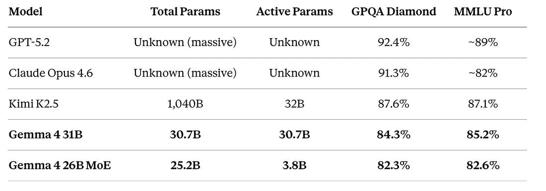 Google окончательно убил OpenAI? Как Gemma 4 меняет правила игры - 12
