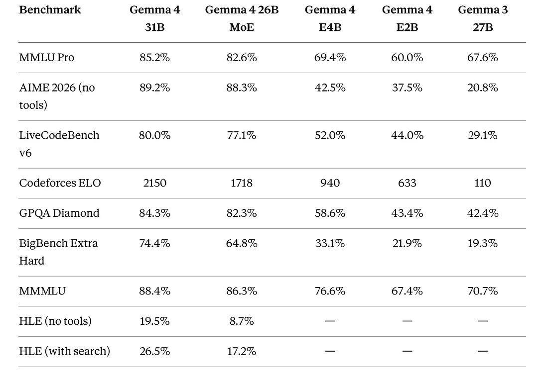Google окончательно убил OpenAI? Как Gemma 4 меняет правила игры - 2