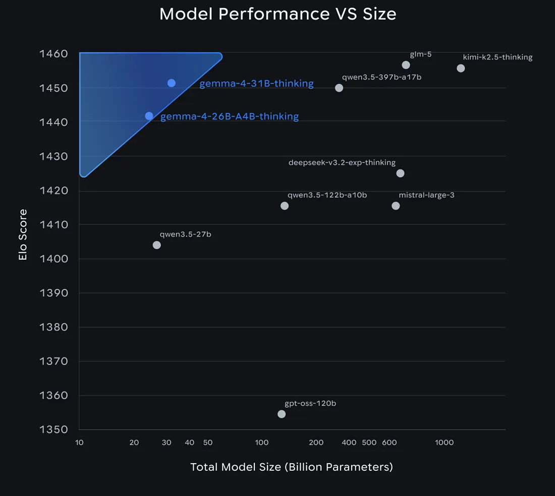Google окончательно убил OpenAI? Как Gemma 4 меняет правила игры - 6