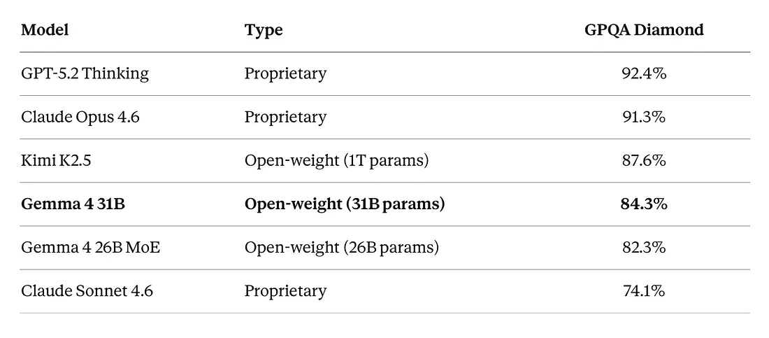 Google окончательно убил OpenAI? Как Gemma 4 меняет правила игры - 7