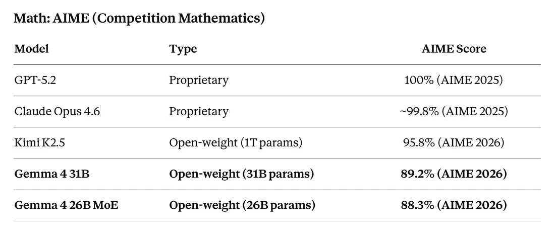 Google окончательно убил OpenAI? Как Gemma 4 меняет правила игры - 8