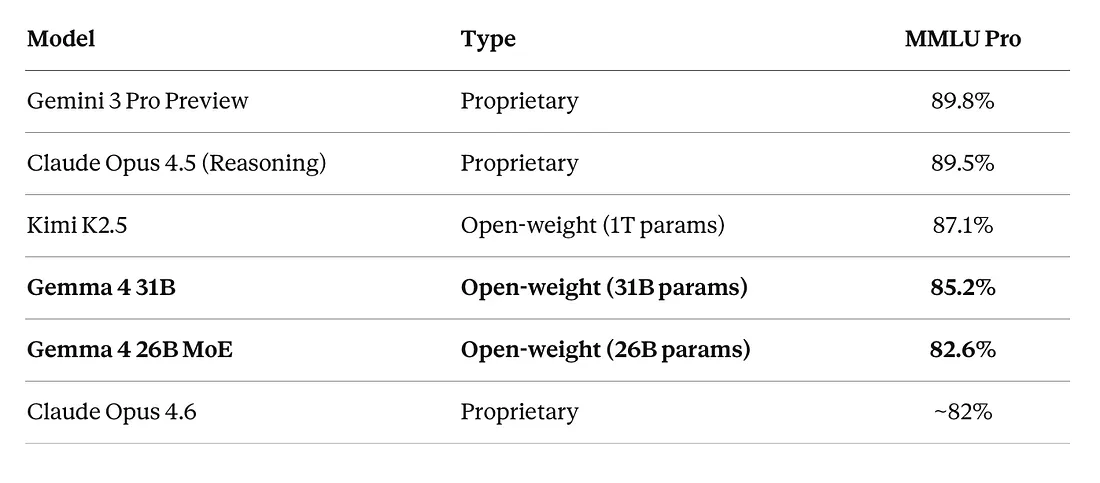 Google окончательно убил OpenAI? Как Gemma 4 меняет правила игры - 9