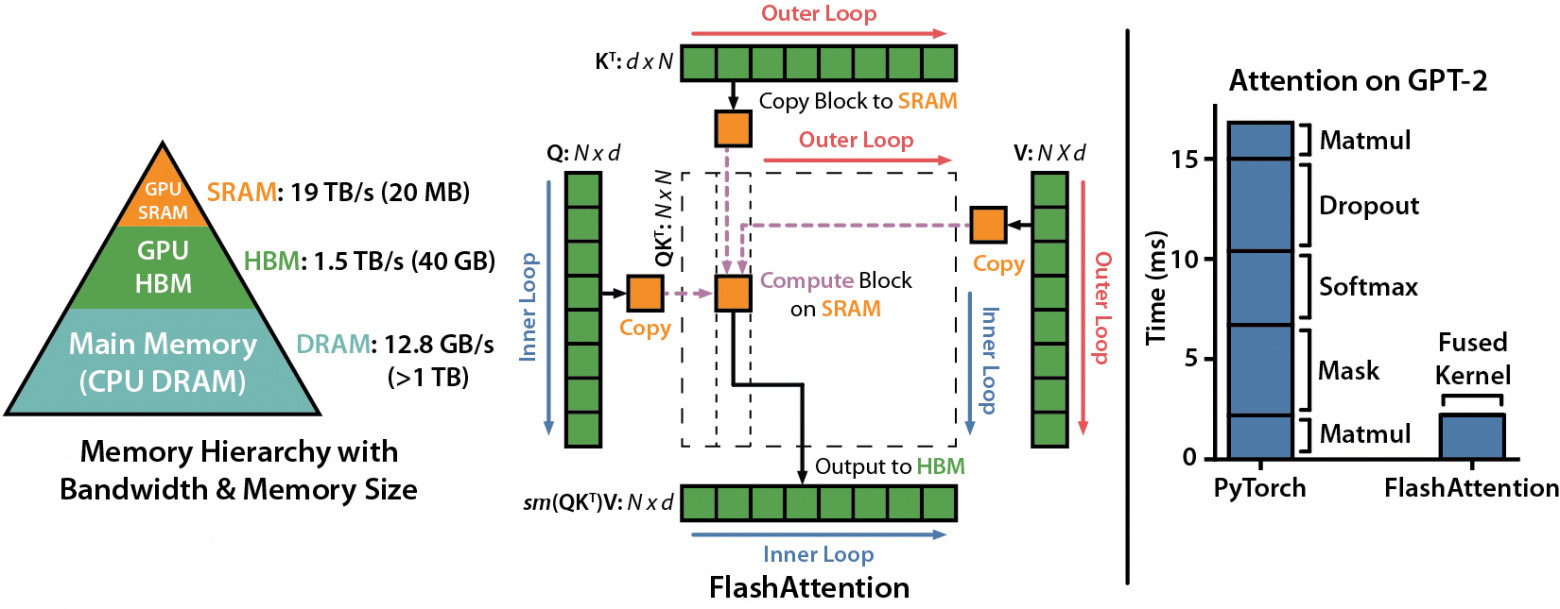 FlashAttention banner showing the tiling approach and memory hierarchy