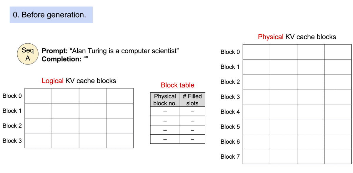 PagedAttention: logical-to-physical block mapping via block tables