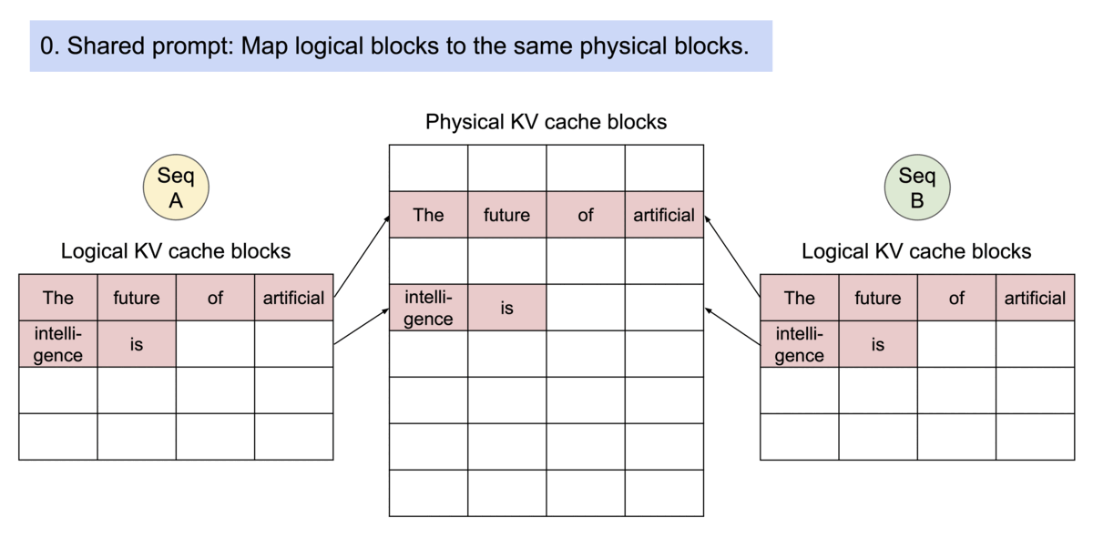 Copy-on-Write mechanism for shared KV blocks