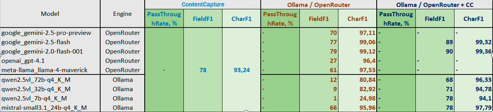 Результаты распознавания паспортов с MRZ
