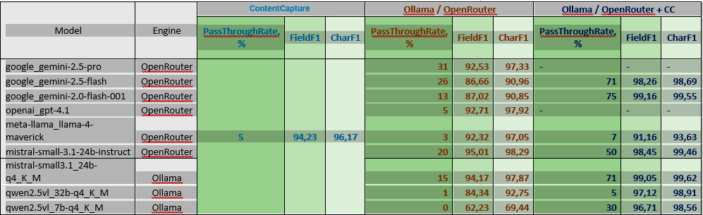 Результаты распознавания счетов