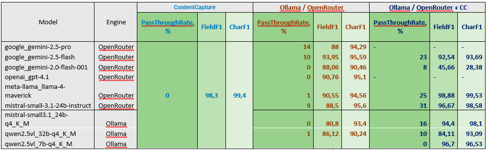 Результаты распознавания счетов-фактур