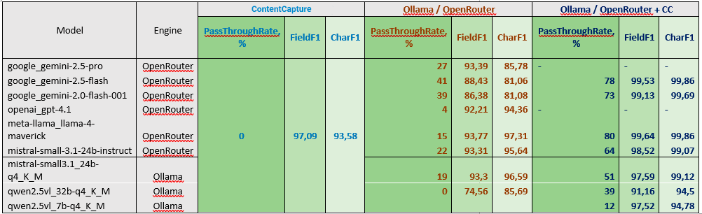 Результаты распознавания товарных накладных ТОРГ-12