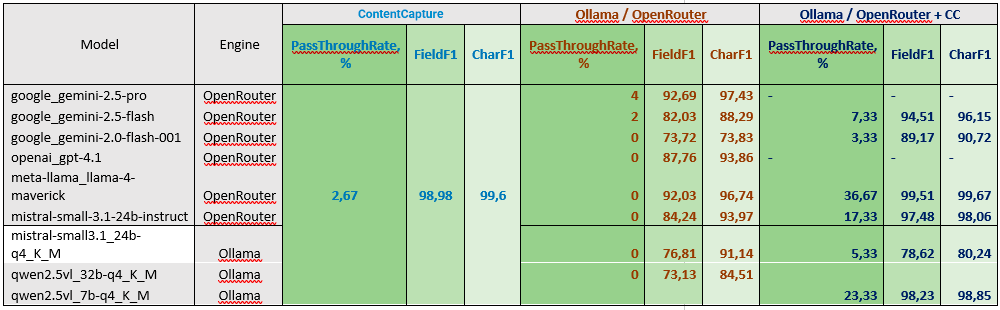 Результаты распознавания универсальных передаточных документов