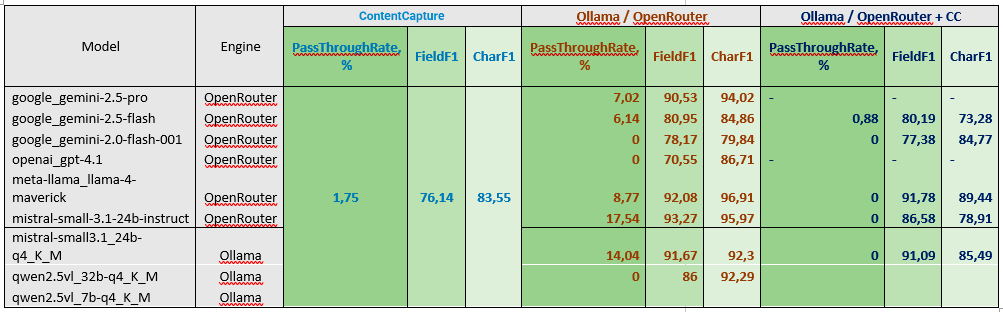 Результаты распознавания универсальных корректировочных документов