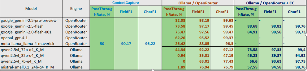 Результаты распознавания паспортов без MRZ