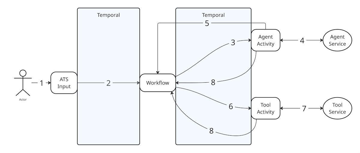 Как мы построили платформу агентов для Алисы AI — и почему пришлось написать сервер поверх Temporal - 2 Как мы построили платформу агентов для Алисы AI — и почему пришлось написать сервер поверх Temporal - 2