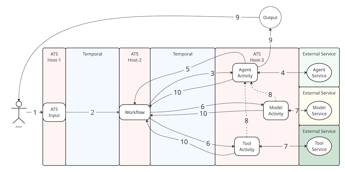 Как мы построили платформу агентов для Алисы AI — и почему пришлось написать сервер поверх Temporal - 3 Как мы построили платформу агентов для Алисы AI — и почему пришлось написать сервер поверх Temporal - 3