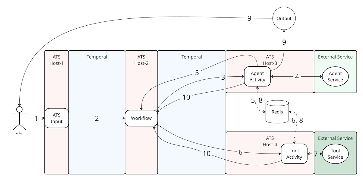 Как мы построили платформу агентов для Алисы AI — и почему пришлось написать сервер поверх Temporal - 4 Как мы построили платформу агентов для Алисы AI — и почему пришлось написать сервер поверх Temporal - 4