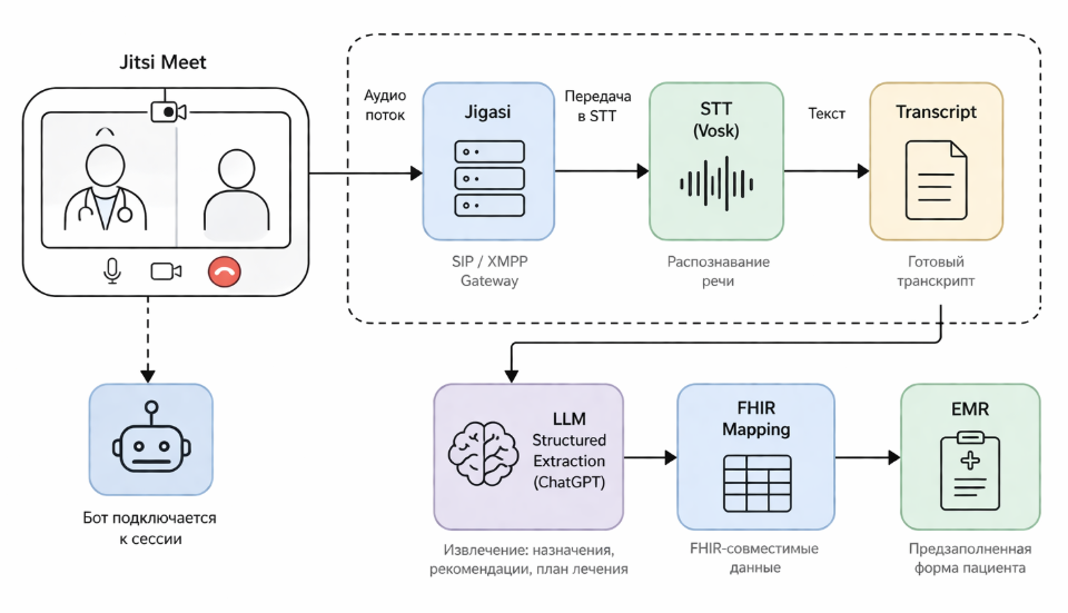 Как устроена транскрипция в Jitsi Meet: Jigasi, SIP и путь до EMR - 1